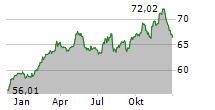 AMUNDI MSCI WATER ESG SCREENED UCITS ETF Chart 1 Jahr