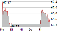 AMUNDI MSCI WATER ESG SCREENED UCITS ETF 5-Tage-Chart