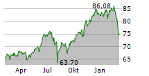 AMUNDI NASDAQ-100 II UCITS ETF Chart 1 Jahr