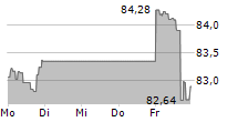 AMUNDI NASDAQ-100 II UCITS ETF 5-Tage-Chart