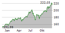 AMUNDI NASDAQ-100 II UCITS ETF DIST Chart 1 Jahr