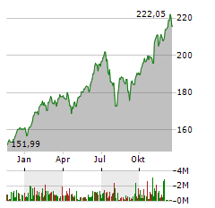 AMUNDI NASDAQ-100 II UCITS ETF DIST Aktie Chart 1 Jahr