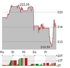 AMUNDI NASDAQ-100 II UCITS ETF DIST Aktie 5-Tage-Chart