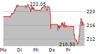 AMUNDI NASDAQ-100 II UCITS ETF DIST 5-Tage-Chart