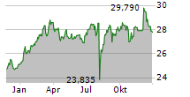 AMUNDI PRIME JAPAN UCITS ETF Chart 1 Jahr