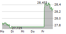 AMUNDI PRIME JAPAN UCITS ETF 5-Tage-Chart