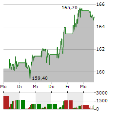 AMUNDI S&P 500 ESG Aktie 5-Tage-Chart