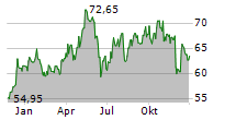 AMUNDI SA Chart 1 Jahr