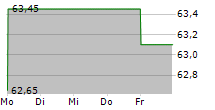 AMUNDI SA 5-Tage-Chart