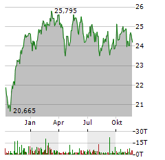 AMUNDI TECDAX Aktie Chart 1 Jahr