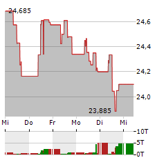 AMUNDI TECDAX Aktie 5-Tage-Chart