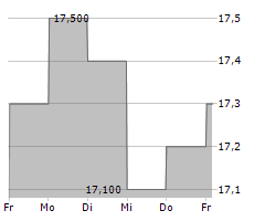 ANA HOLDINGS INC Chart 1 Jahr