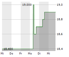 ANA HOLDINGS INC Chart 1 Jahr