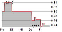 ANADOLU EFES BIRACILIK VE MALT SANAYII AS ADR 5-Tage-Chart