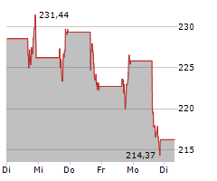 ANALOG DEVICES INC Chart 1 Jahr