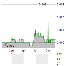 ANANDA DEVELOPMENTS Aktie Chart 1 Jahr