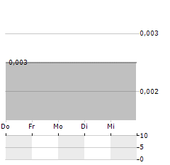 ANANDA DEVELOPMENTS Aktie 5-Tage-Chart