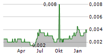 ANANDA PHARMA PLC Chart 1 Jahr