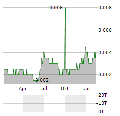 ANANDA PHARMA Aktie Chart 1 Jahr