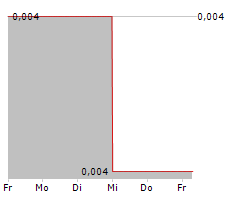 ANANDA PHARMA PLC Chart 1 Jahr