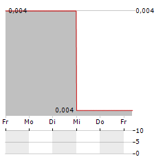 ANANDA PHARMA Aktie 5-Tage-Chart