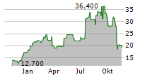 ANAPTYSBIO INC Chart 1 Jahr