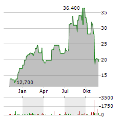 ANAPTYSBIO Aktie Chart 1 Jahr