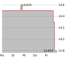 ANAPTYSBIO INC Chart 1 Jahr