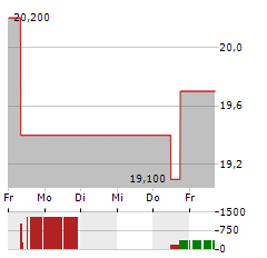 ANAPTYSBIO Aktie 5-Tage-Chart