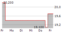 ANAPTYSBIO INC 5-Tage-Chart