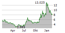 ANAVEX LIFE SCIENCES CORP Chart 1 Jahr