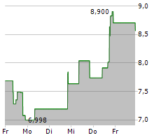 ANAVEX LIFE SCIENCES CORP Chart 1 Jahr