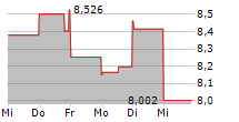 ANAVEX LIFE SCIENCES CORP 5-Tage-Chart