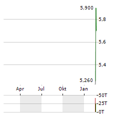 ANBIO BIOTECHNOLOGY Aktie Chart 1 Jahr