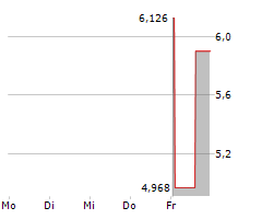 ANBIO BIOTECHNOLOGY Chart 1 Jahr