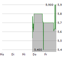 ANBIO BIOTECHNOLOGY Chart 1 Jahr