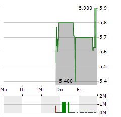 ANBIO BIOTECHNOLOGY Aktie 5-Tage-Chart