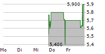 ANBIO BIOTECHNOLOGY 5-Tage-Chart