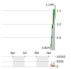 ANDEAN PRECIOUS METALS Aktie Chart 1 Jahr