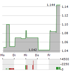 ANDEAN PRECIOUS METALS Aktie 5-Tage-Chart