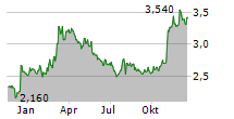 ANDFJORD SALMON GROUP AS Chart 1 Jahr