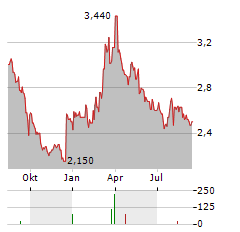 ANDFJORD SALMON GROUP Aktie Chart 1 Jahr