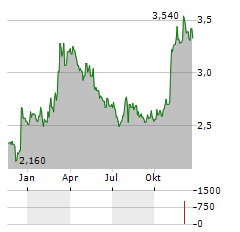 ANDFJORD SALMON GROUP Aktie Chart 1 Jahr