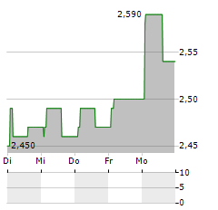 ANDFJORD SALMON GROUP Aktie 5-Tage-Chart