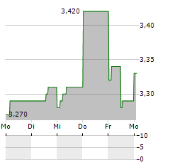 ANDFJORD SALMON GROUP Aktie 5-Tage-Chart