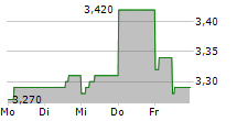 ANDFJORD SALMON GROUP AS 5-Tage-Chart