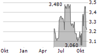 ANDREW PELLER LIMITED B Chart 1 Jahr