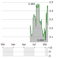 ANDREW PELLER LIMITED B Aktie Chart 1 Jahr