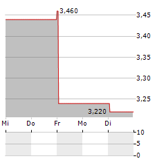 ANDREW PELLER LIMITED B Aktie 5-Tage-Chart