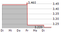 ANDREW PELLER LIMITED B 5-Tage-Chart